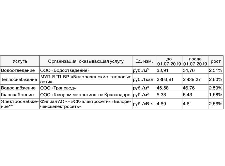 Изменение тарифов на коммунальные услуги в городе Белореченске с 01.07.2019 г.