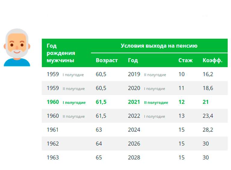 Как назначаются пенсии по возрасту в 2021 году