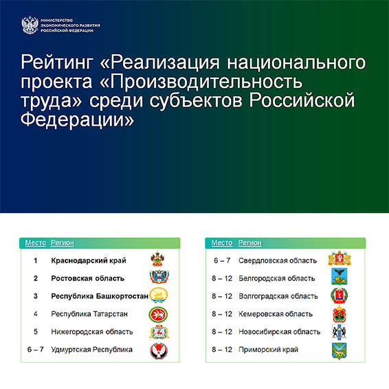 Краснодарский край — лидер рейтинга регионов по национальному проекту «Производительность труда»